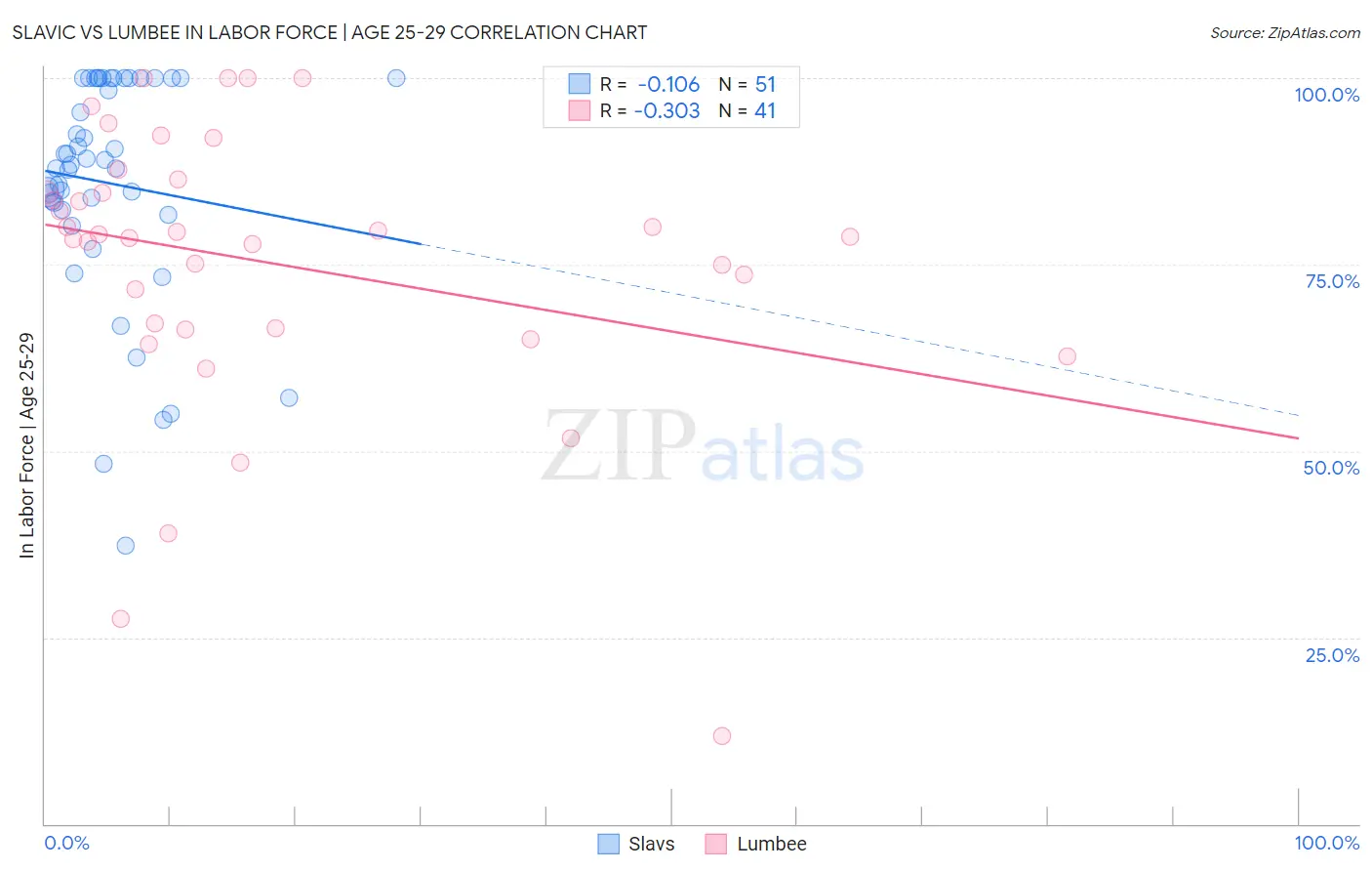 Slavic vs Lumbee In Labor Force | Age 25-29