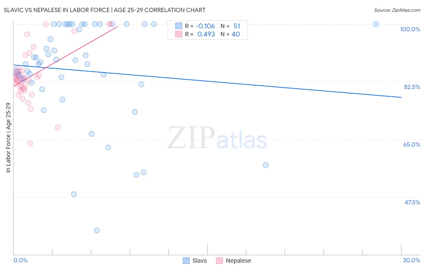 Slavic vs Nepalese In Labor Force | Age 25-29