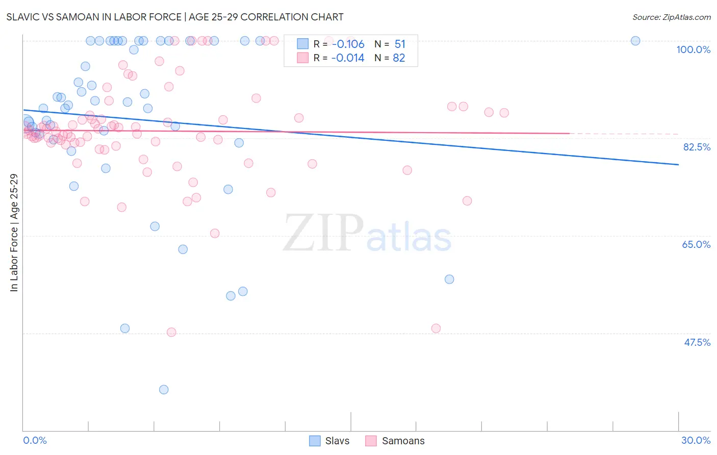 Slavic vs Samoan In Labor Force | Age 25-29