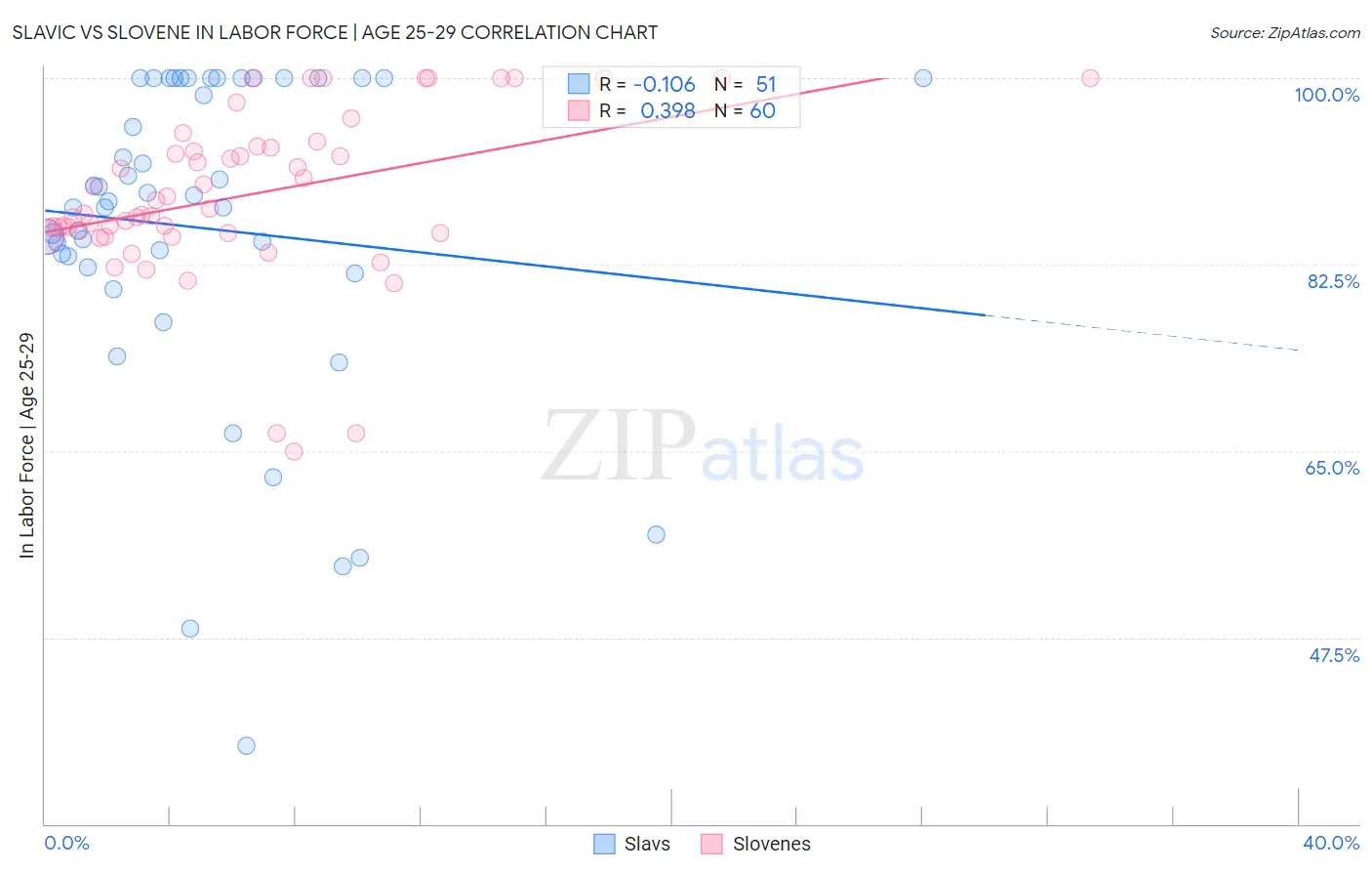 Slavic vs Slovene In Labor Force | Age 25-29