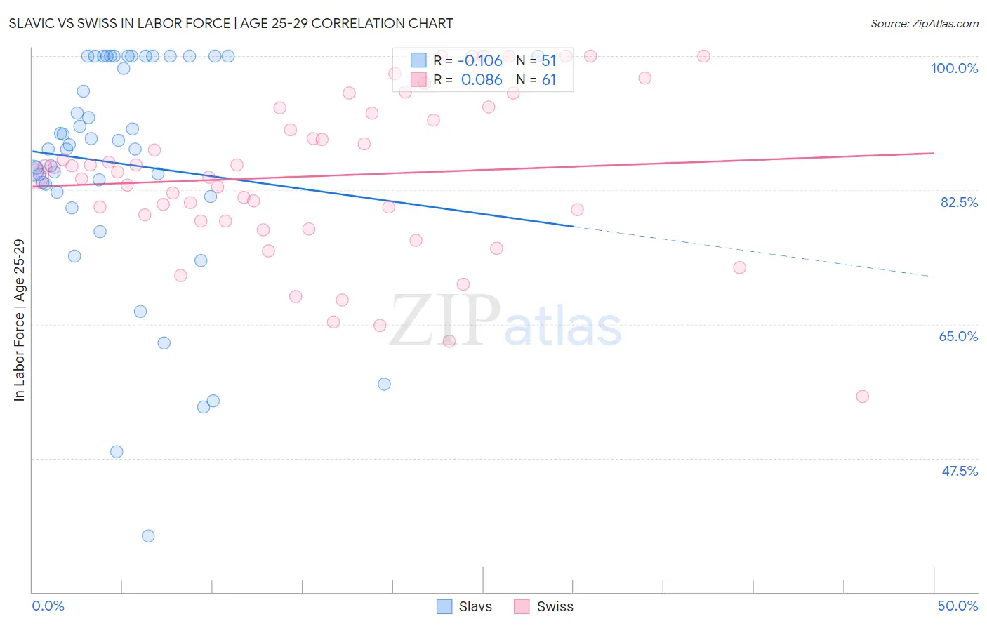 Slavic vs Swiss In Labor Force | Age 25-29