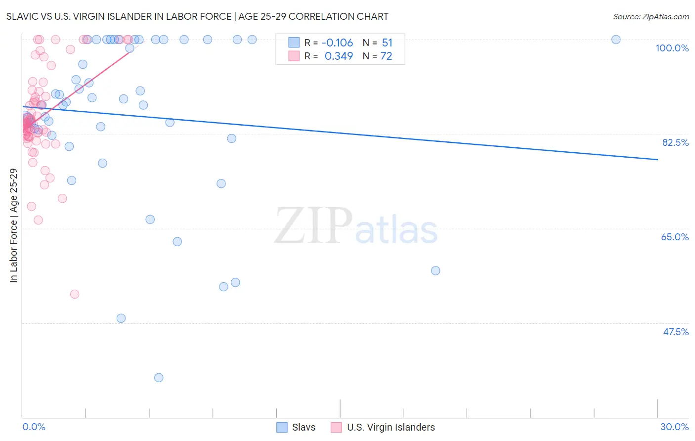 Slavic vs U.S. Virgin Islander In Labor Force | Age 25-29