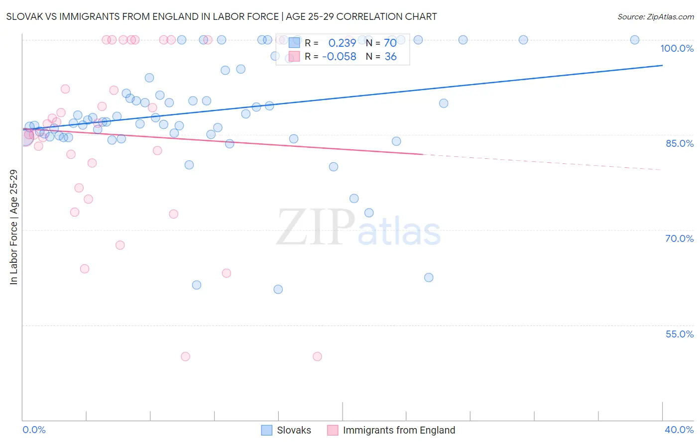 Slovak vs Immigrants from England In Labor Force | Age 25-29