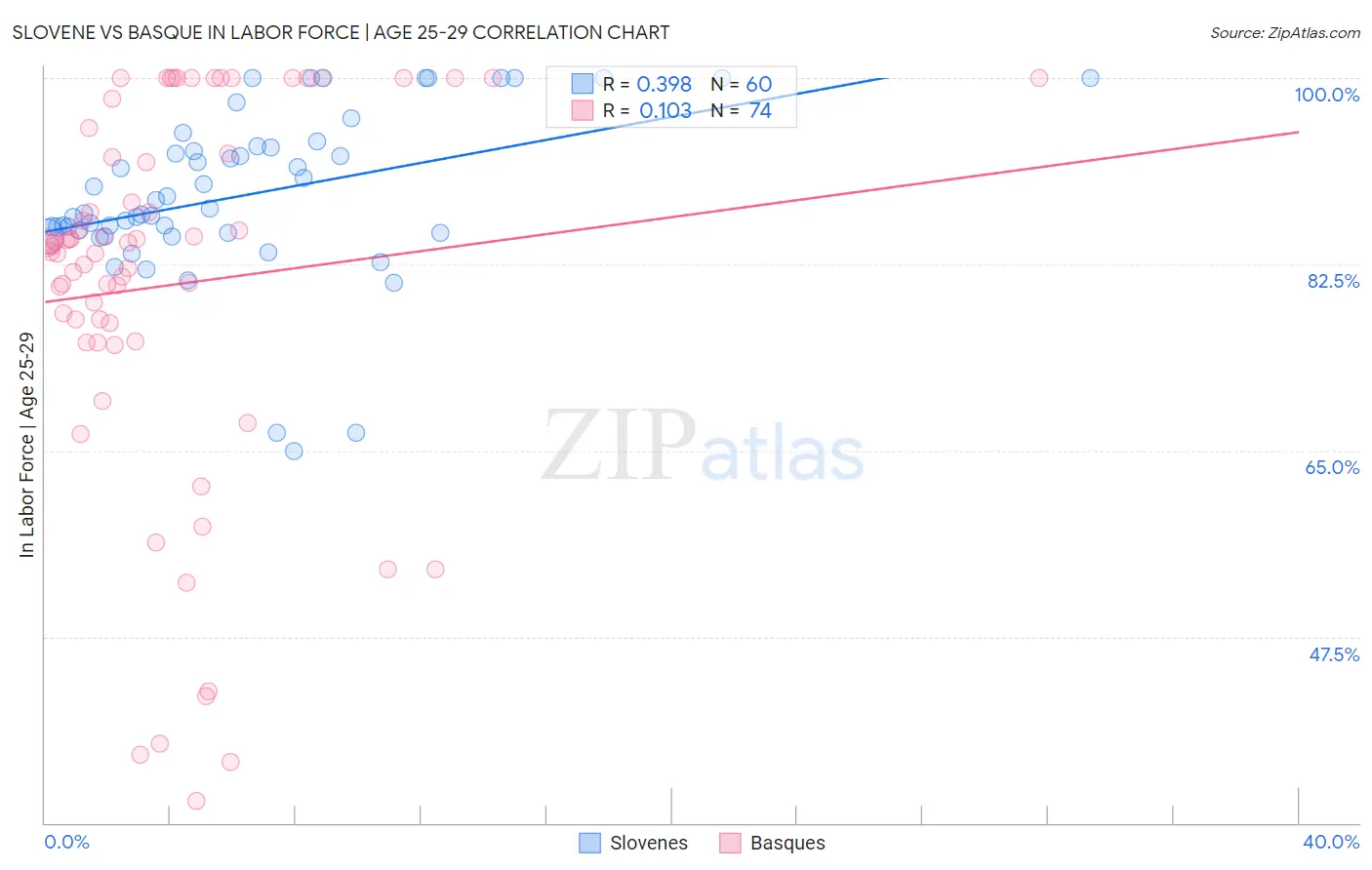 Slovene vs Basque In Labor Force | Age 25-29