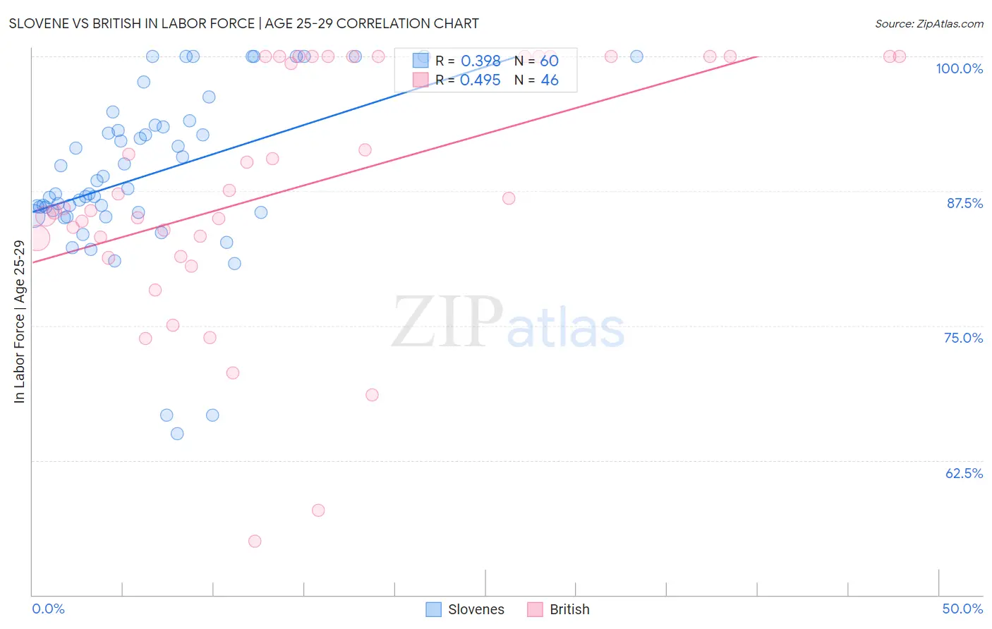 Slovene vs British In Labor Force | Age 25-29