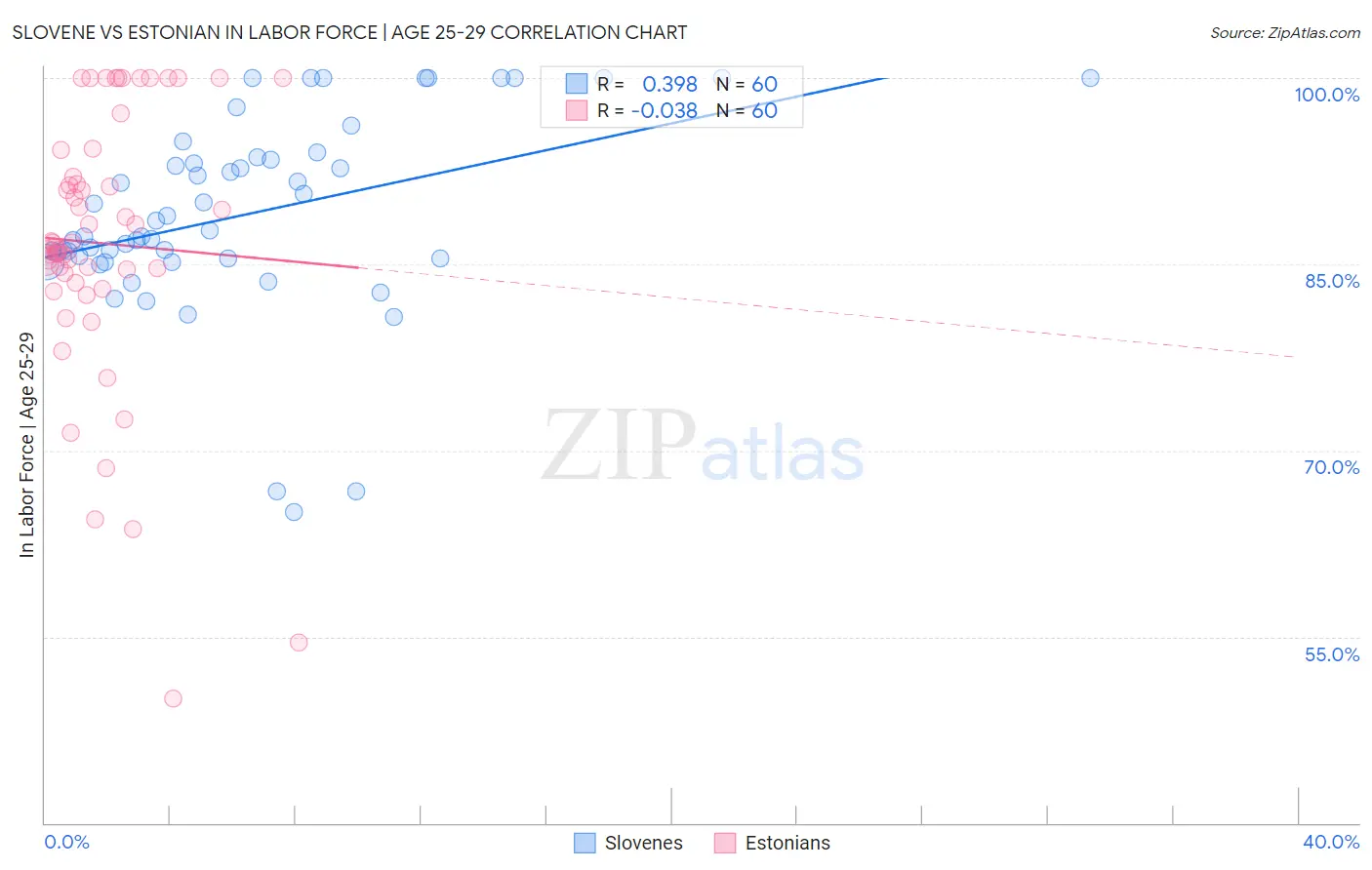 Slovene vs Estonian In Labor Force | Age 25-29