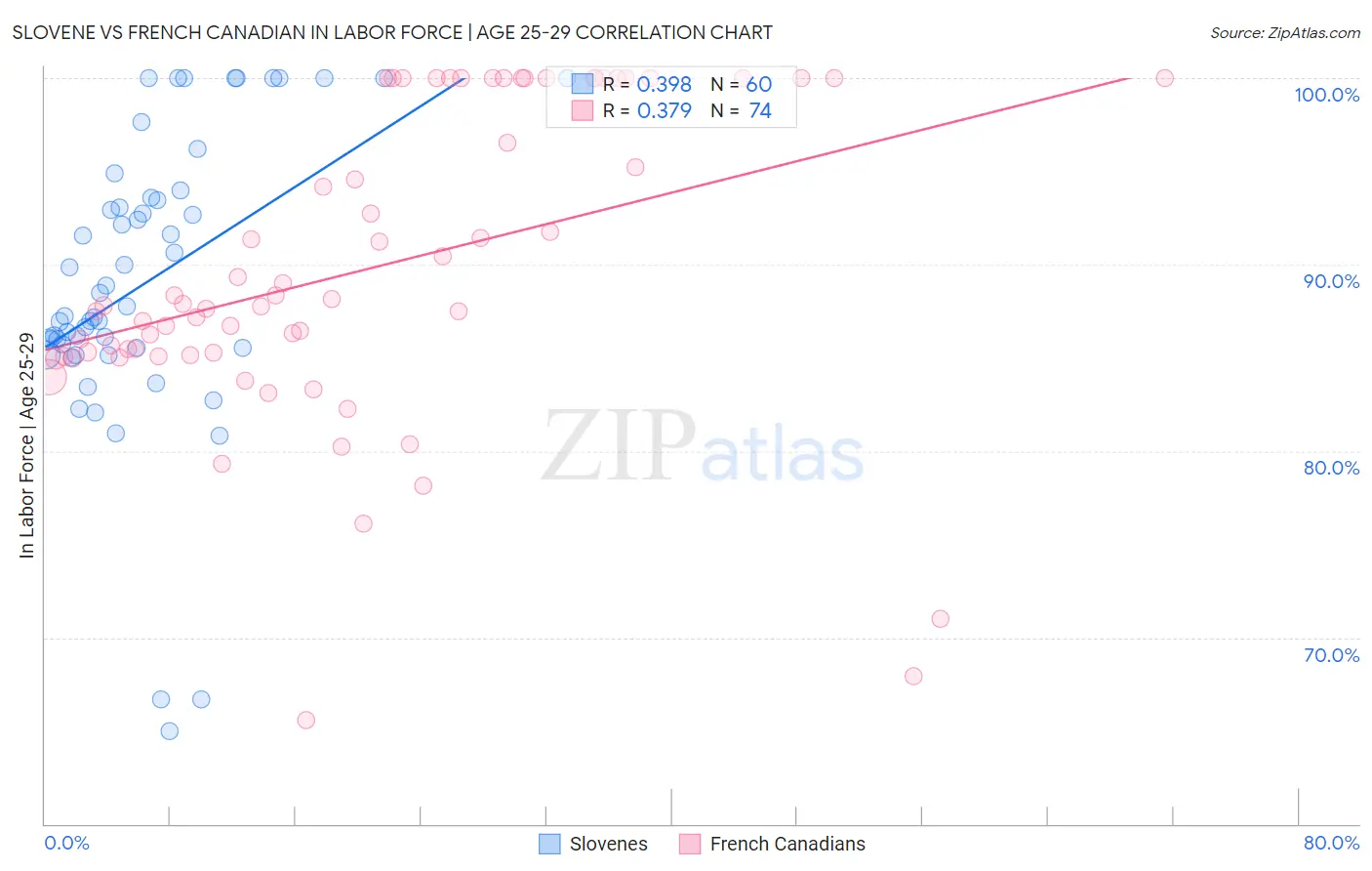 Slovene vs French Canadian In Labor Force | Age 25-29