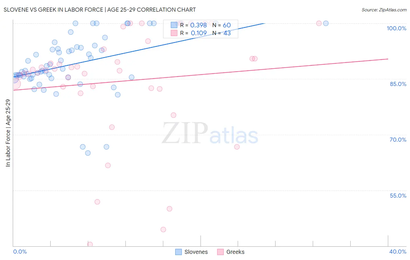 Slovene vs Greek In Labor Force | Age 25-29