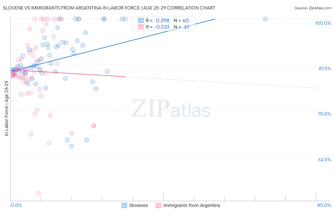 Slovene vs Immigrants from Argentina In Labor Force | Age 25-29