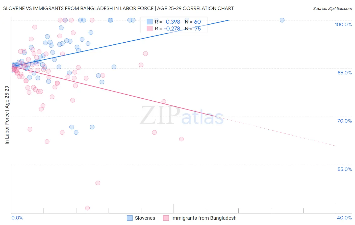 Slovene vs Immigrants from Bangladesh In Labor Force | Age 25-29