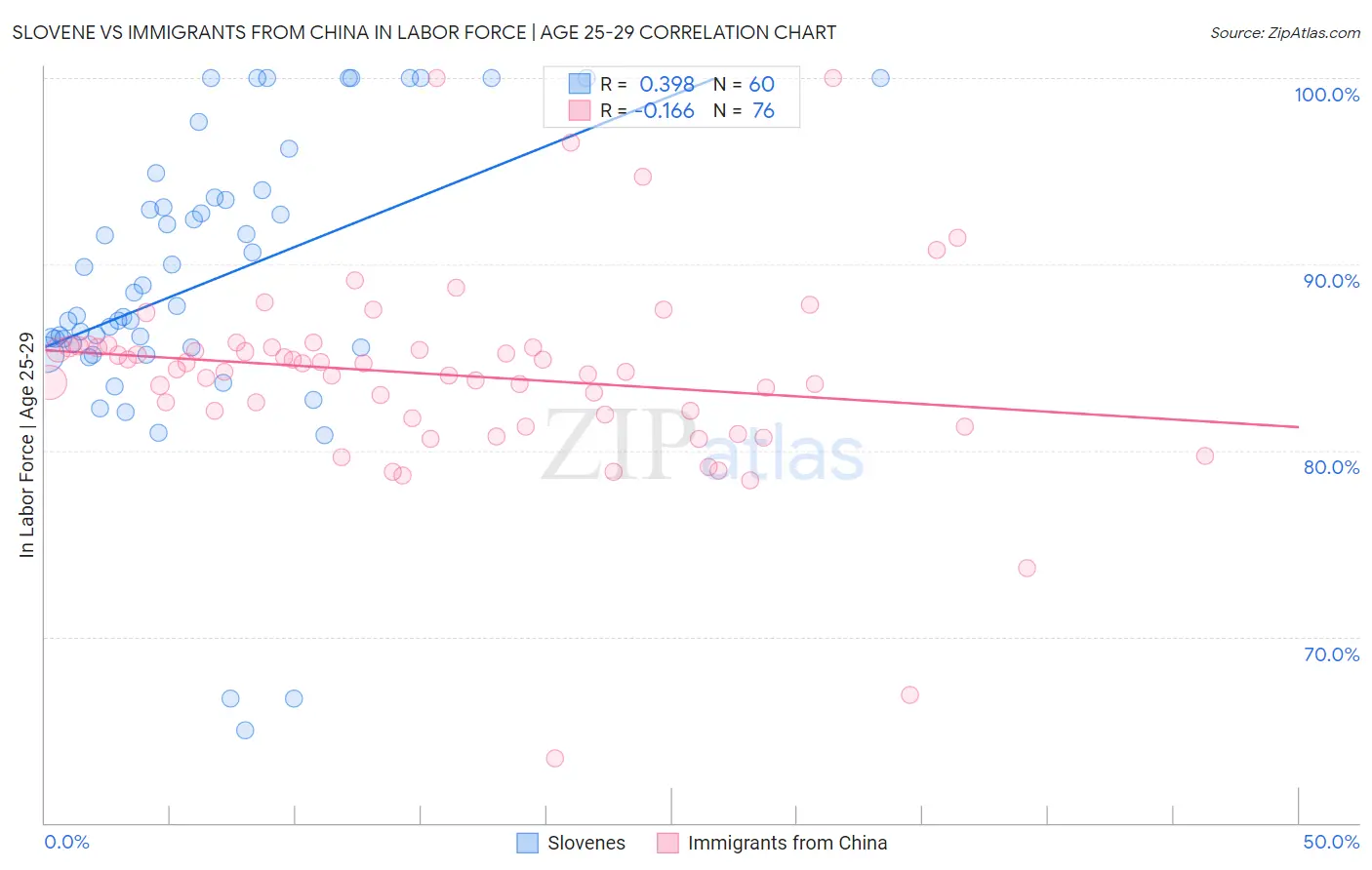 Slovene vs Immigrants from China In Labor Force | Age 25-29