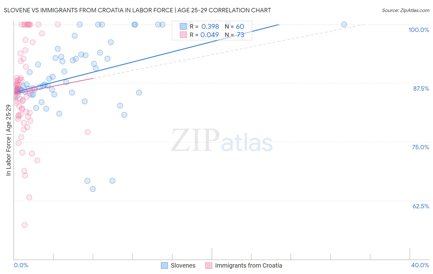 Slovene vs Immigrants from Croatia In Labor Force | Age 25-29