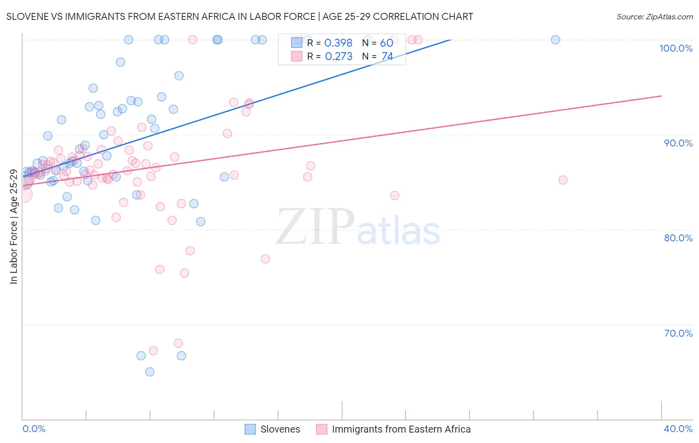 Slovene vs Immigrants from Eastern Africa In Labor Force | Age 25-29