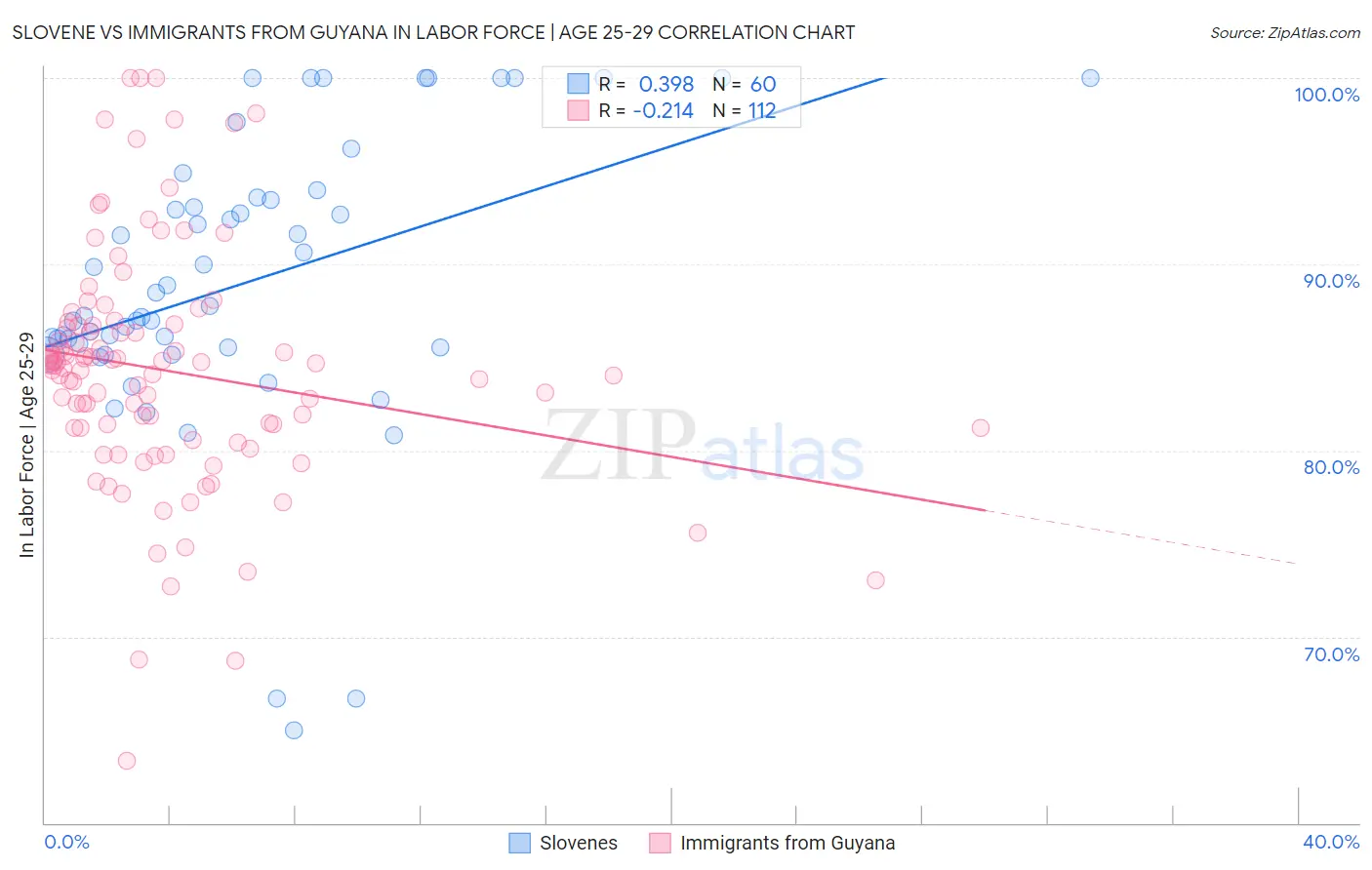 Slovene vs Immigrants from Guyana In Labor Force | Age 25-29