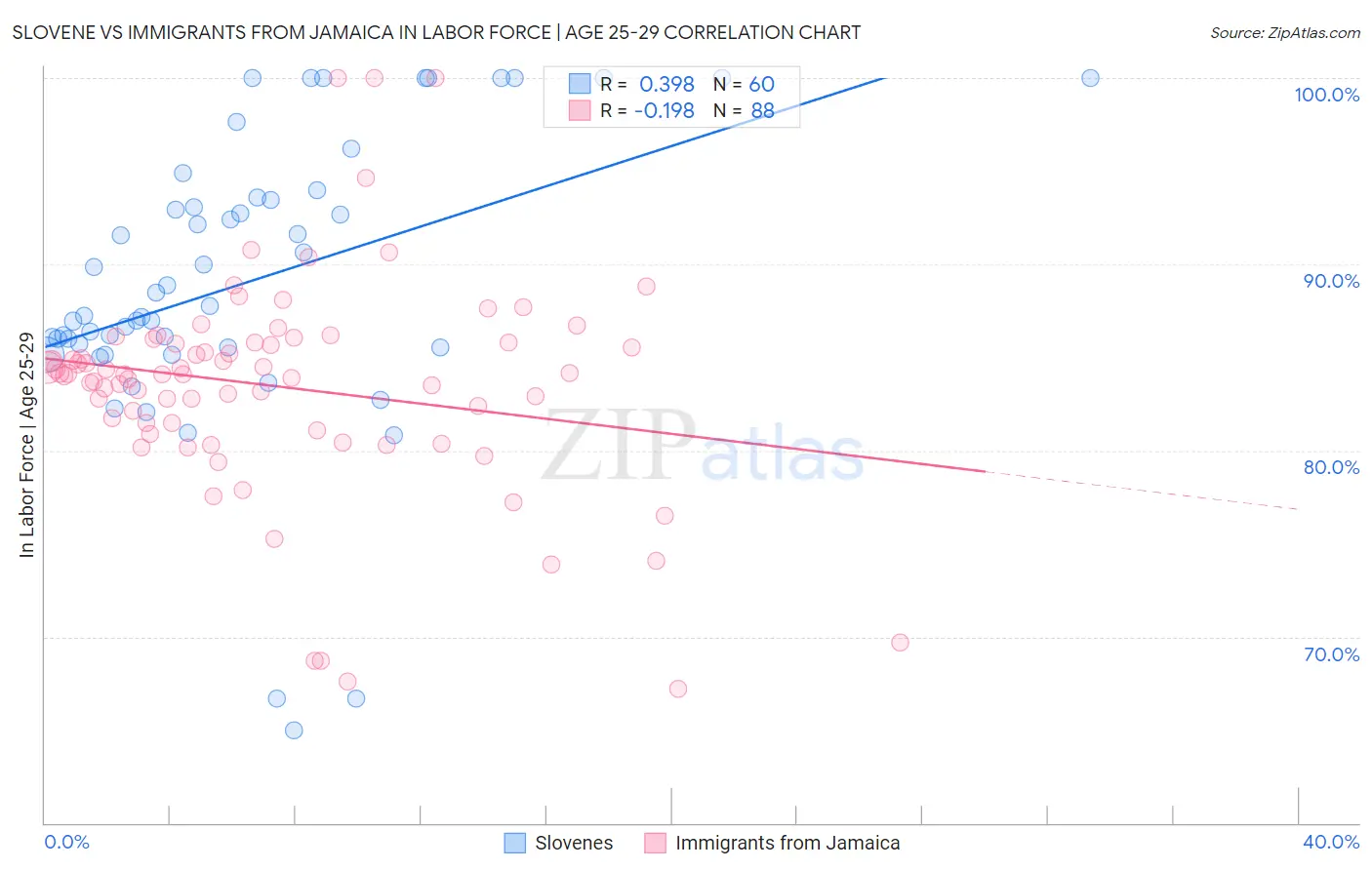 Slovene vs Immigrants from Jamaica In Labor Force | Age 25-29