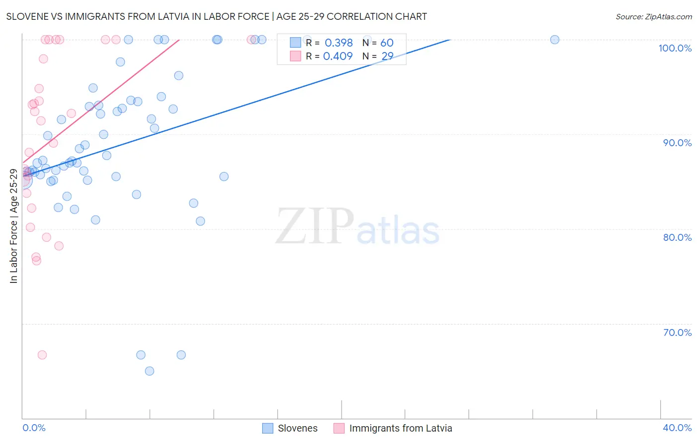 Slovene vs Immigrants from Latvia In Labor Force | Age 25-29