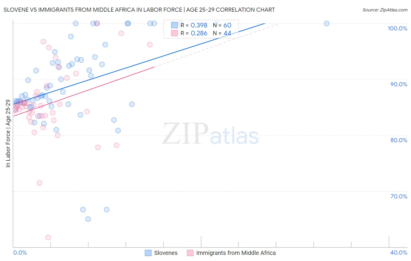 Slovene vs Immigrants from Middle Africa In Labor Force | Age 25-29