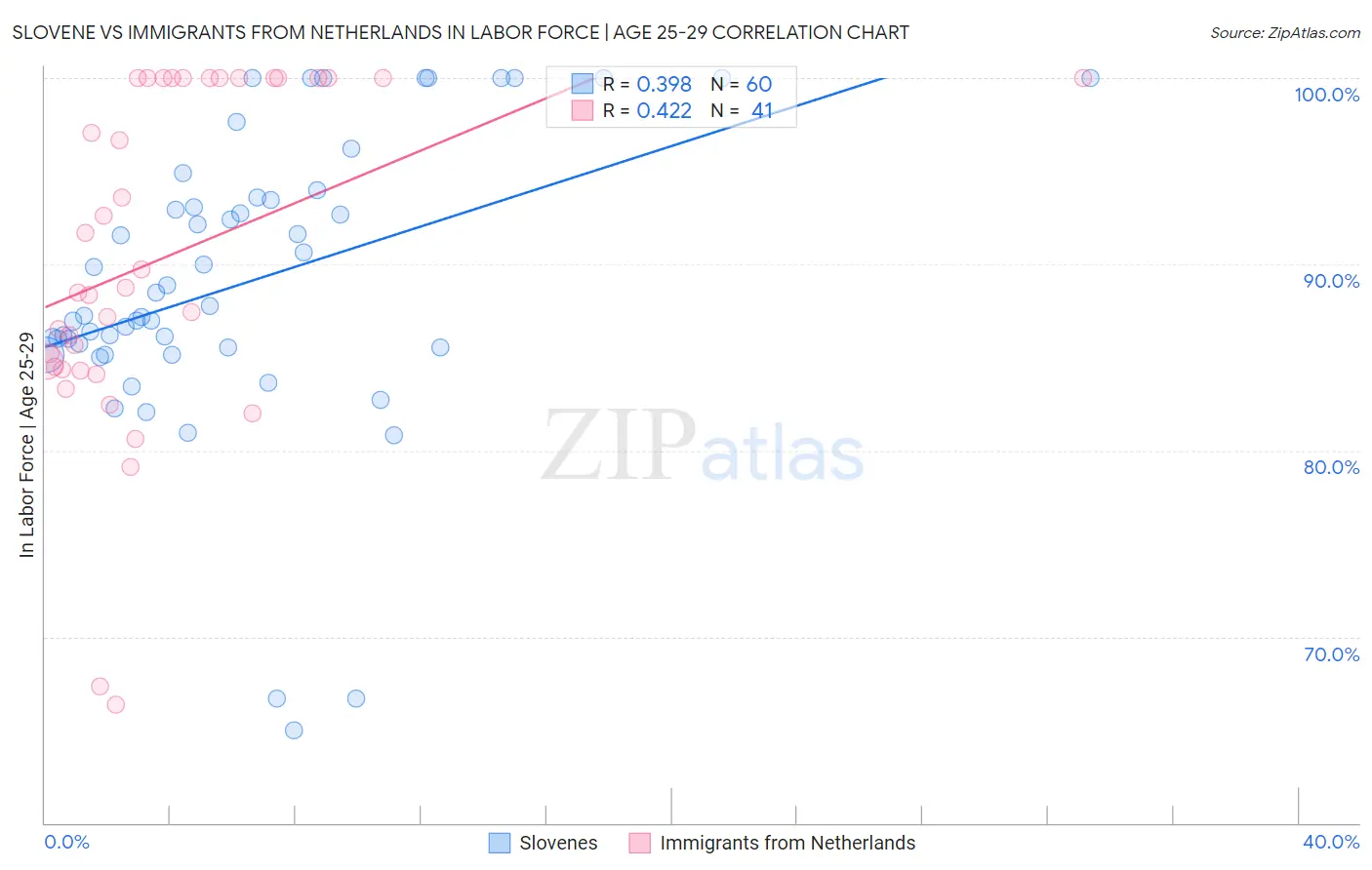 Slovene vs Immigrants from Netherlands In Labor Force | Age 25-29