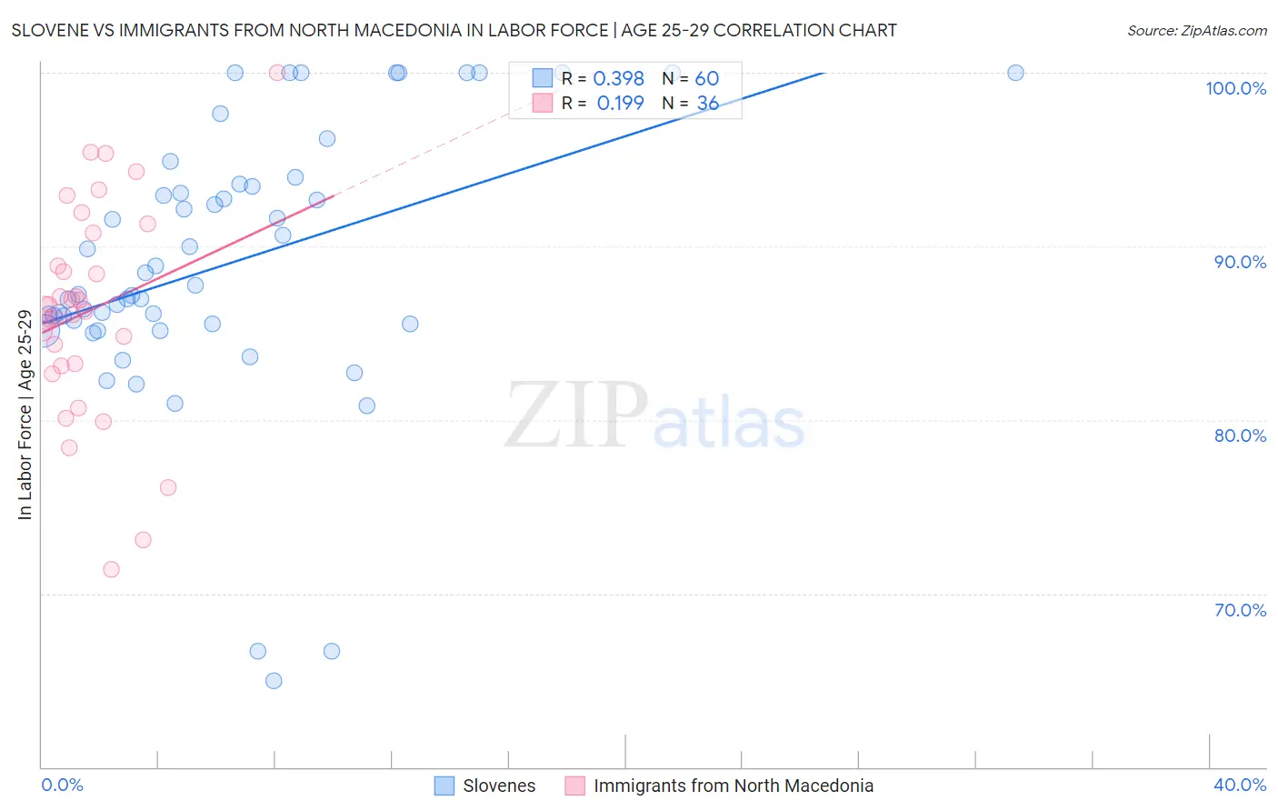 Slovene vs Immigrants from North Macedonia In Labor Force | Age 25-29