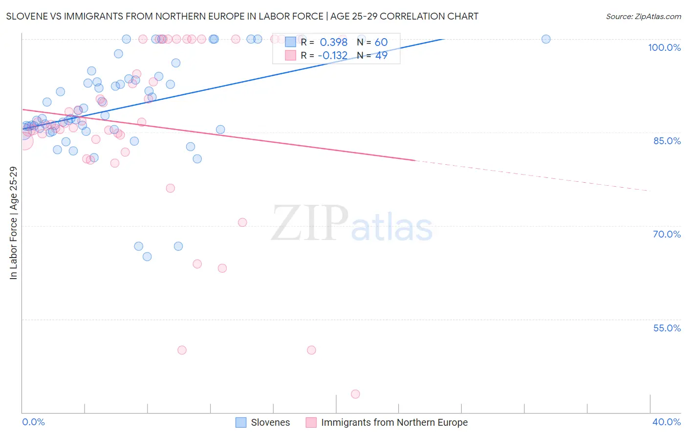 Slovene vs Immigrants from Northern Europe In Labor Force | Age 25-29