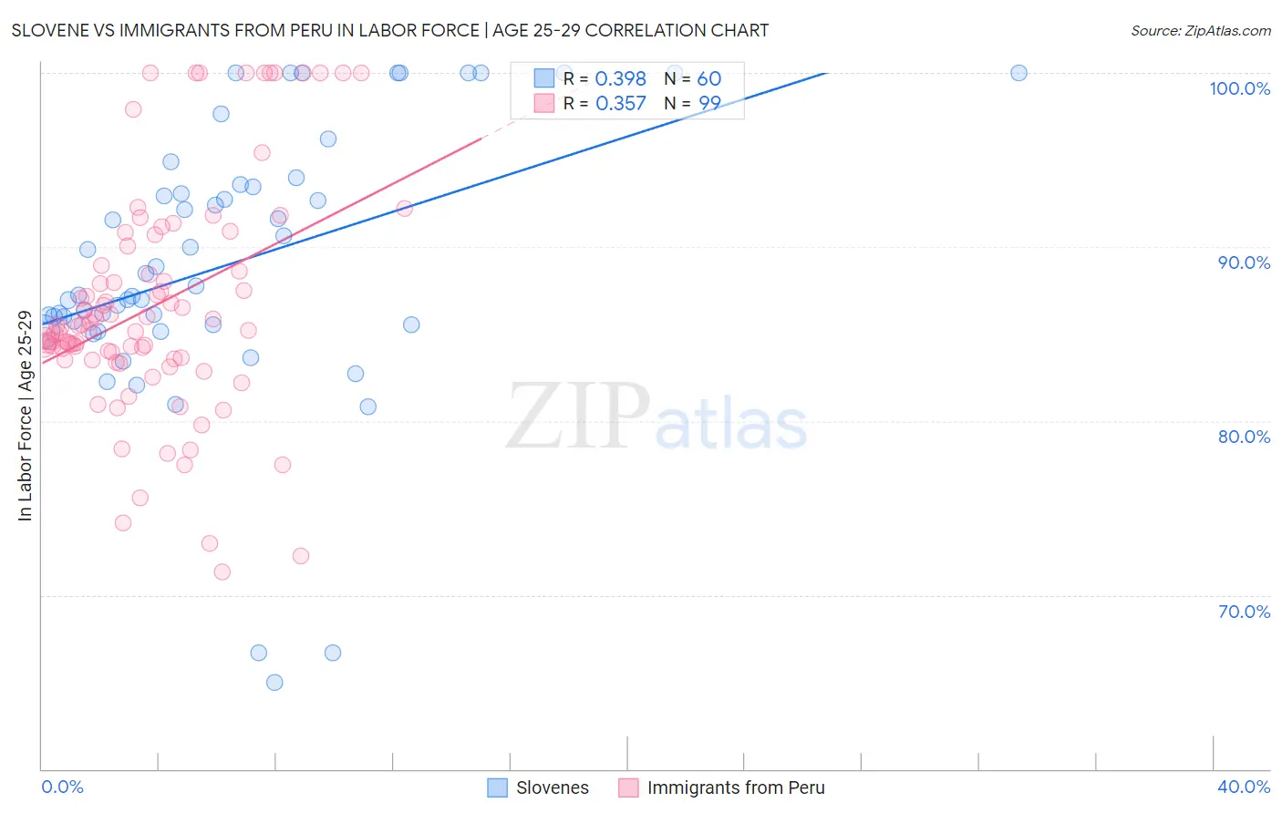 Slovene vs Immigrants from Peru In Labor Force | Age 25-29