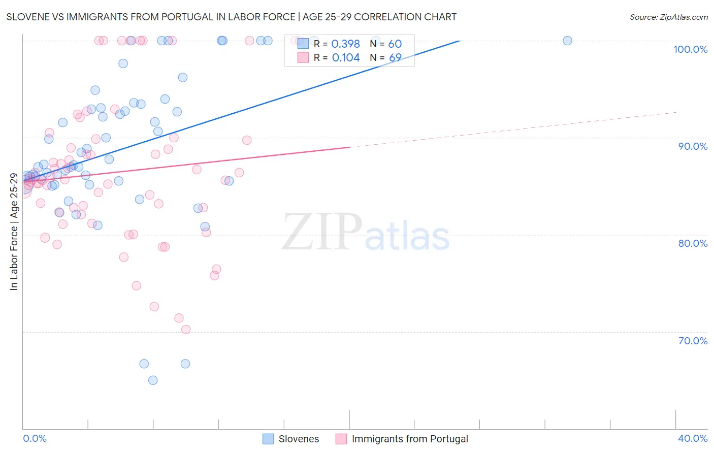 Slovene vs Immigrants from Portugal In Labor Force | Age 25-29