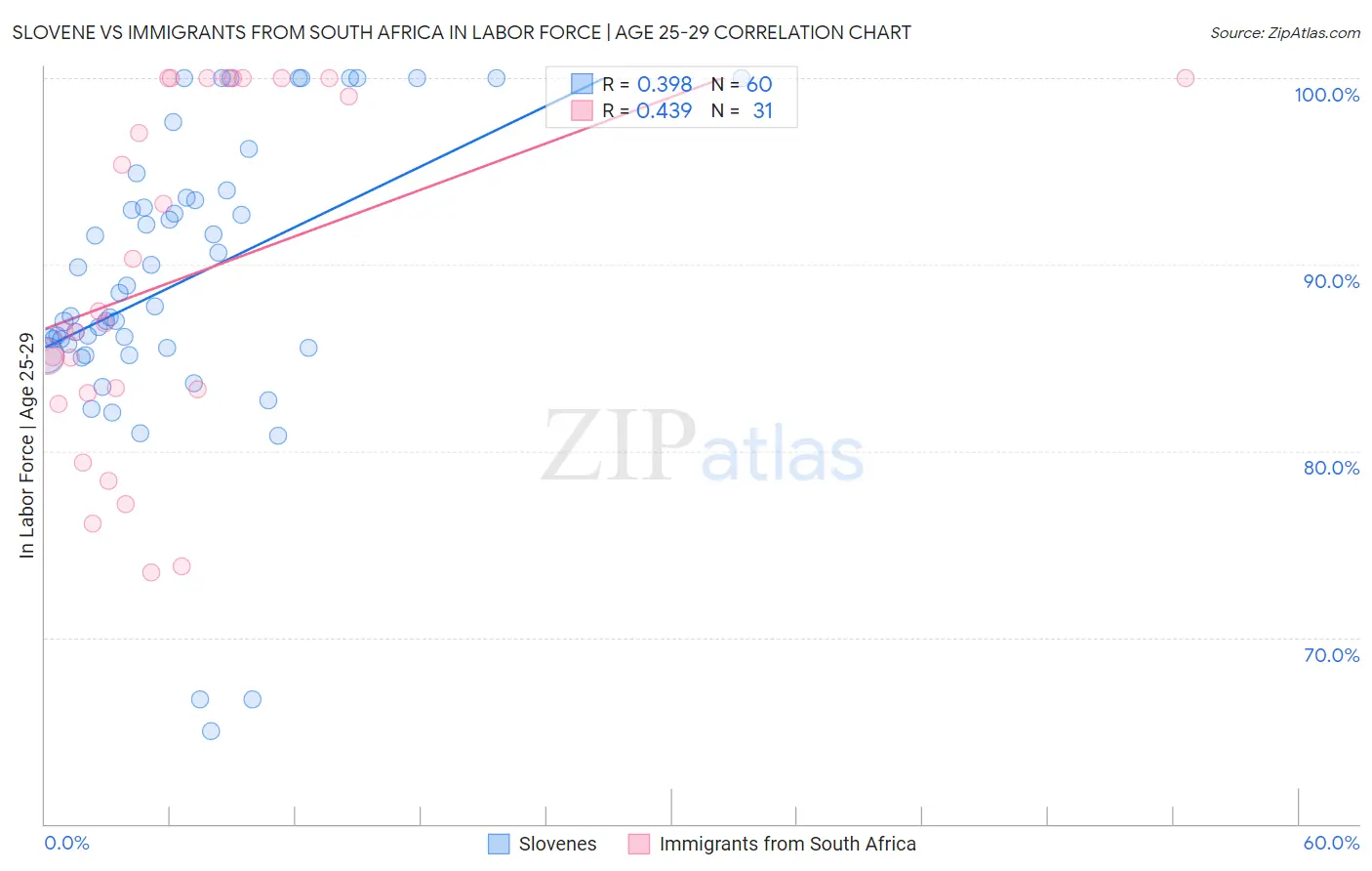 Slovene vs Immigrants from South Africa In Labor Force | Age 25-29