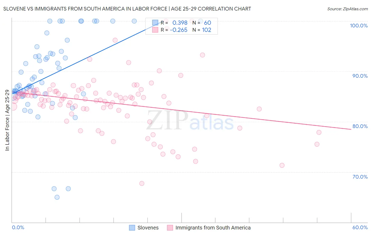 Slovene vs Immigrants from South America In Labor Force | Age 25-29