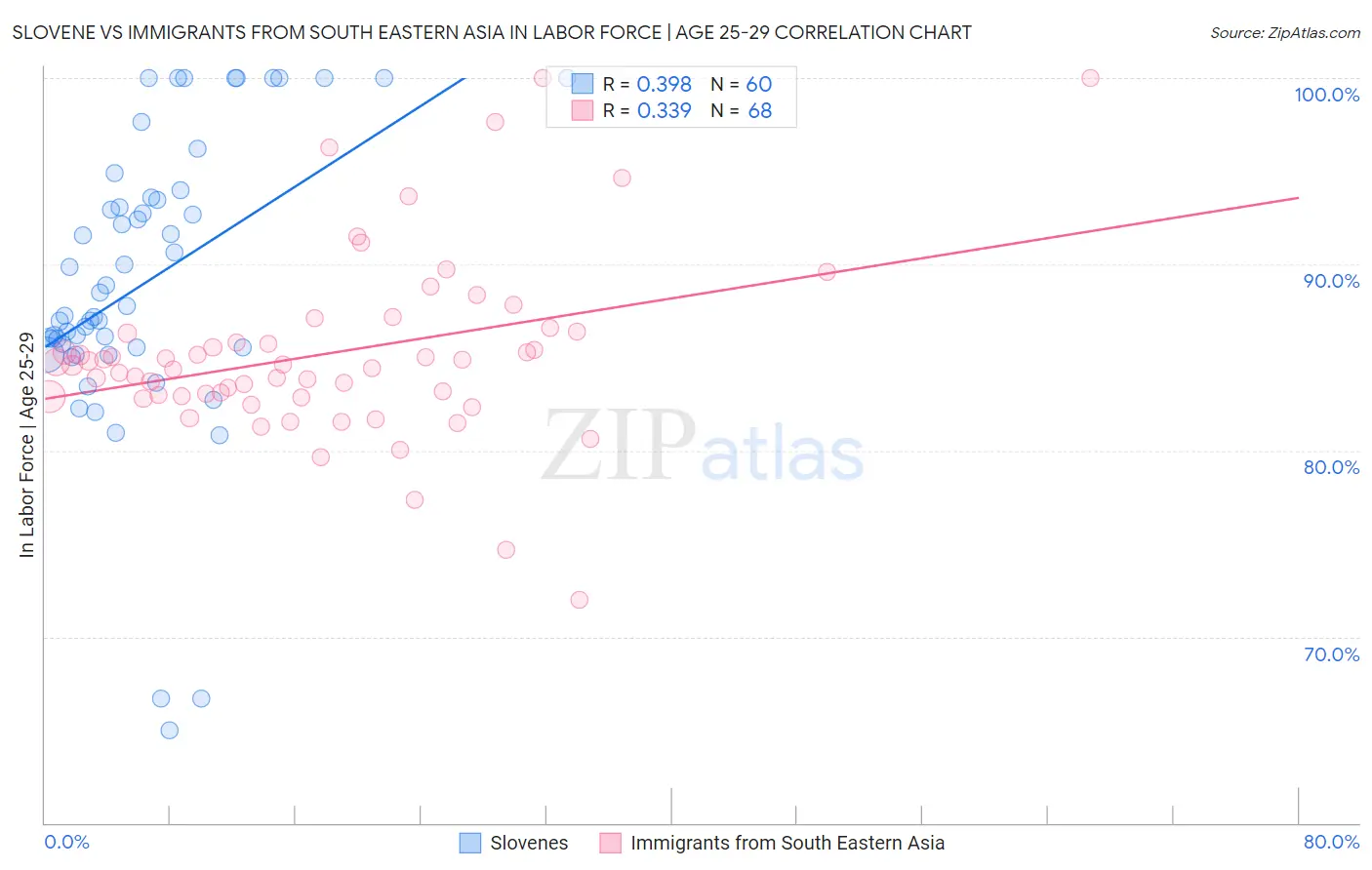 Slovene vs Immigrants from South Eastern Asia In Labor Force | Age 25-29