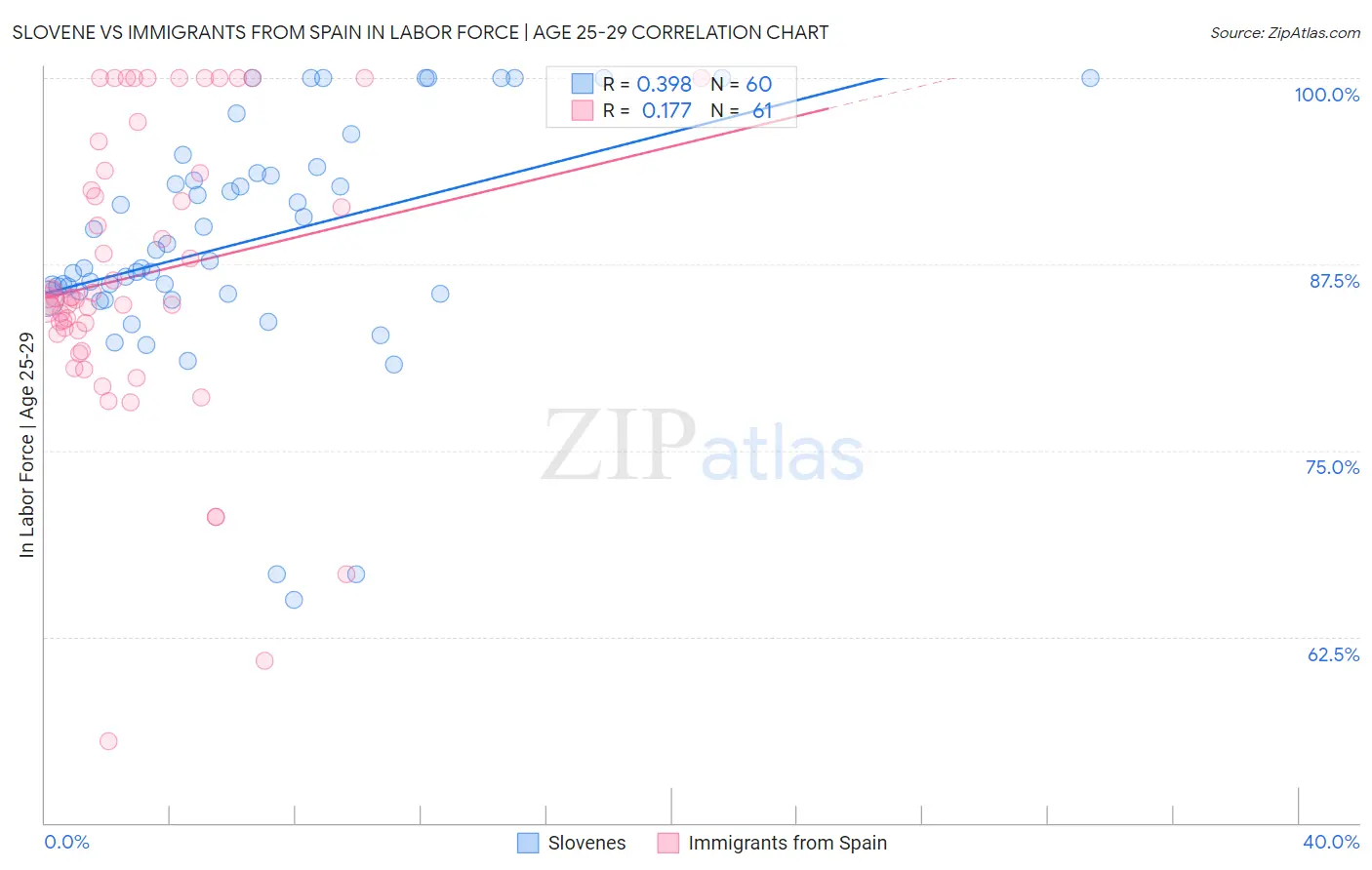 Slovene vs Immigrants from Spain In Labor Force | Age 25-29