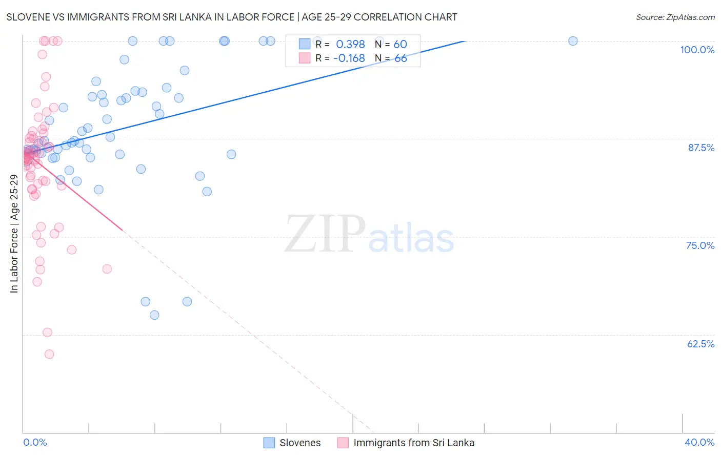 Slovene vs Immigrants from Sri Lanka In Labor Force | Age 25-29