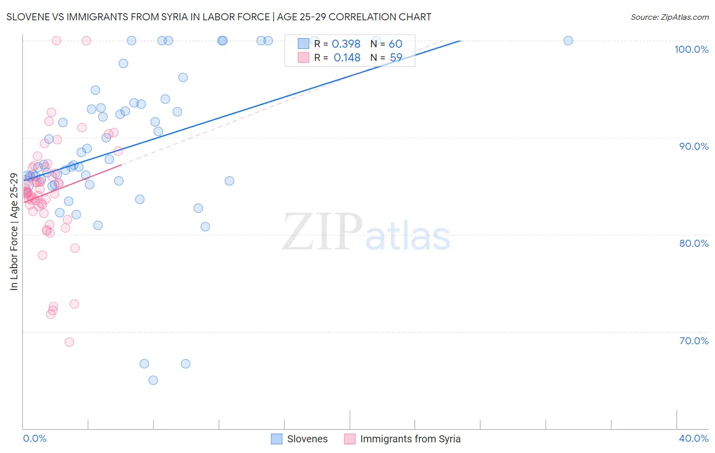 Slovene vs Immigrants from Syria In Labor Force | Age 25-29