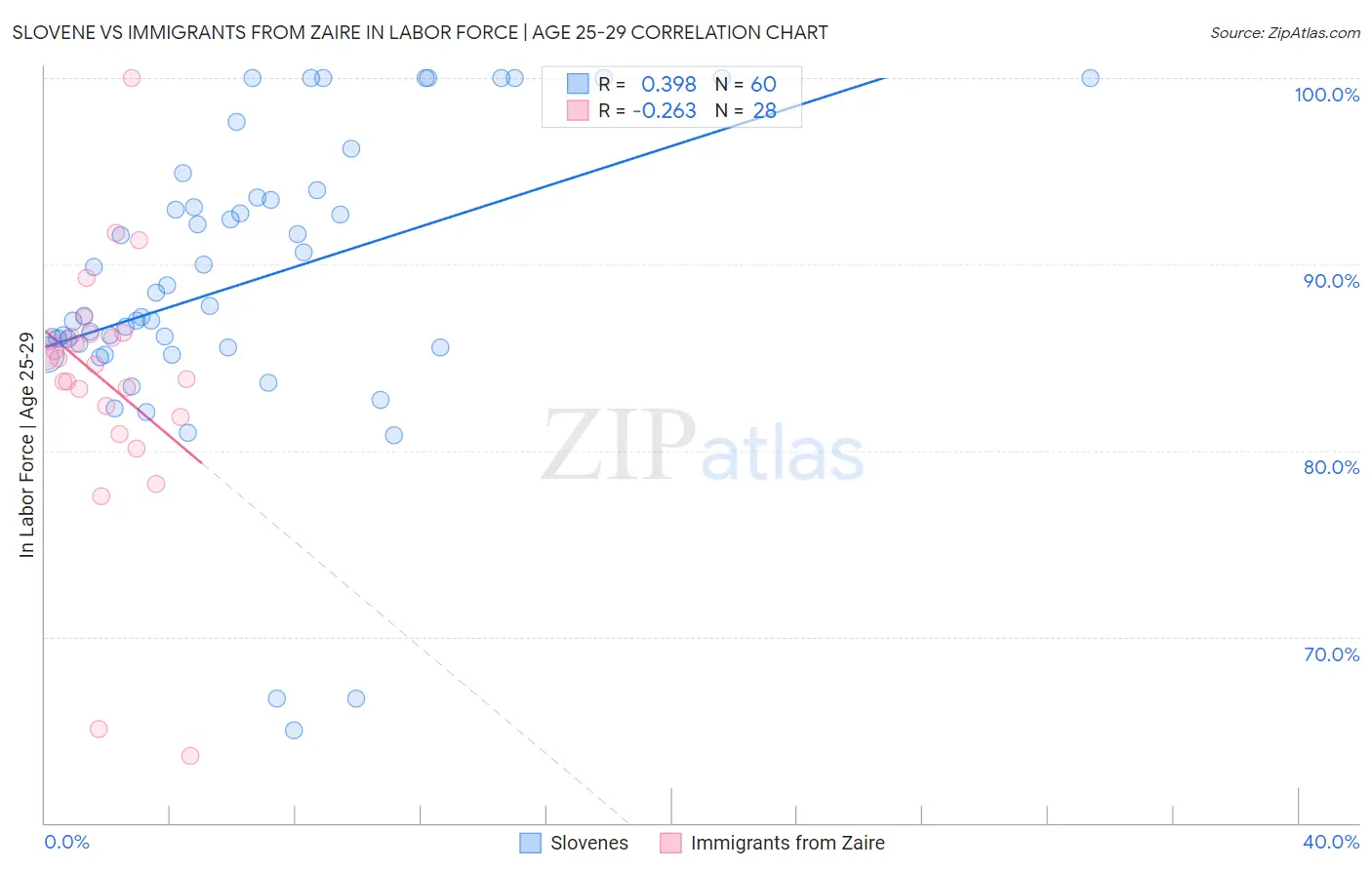 Slovene vs Immigrants from Zaire In Labor Force | Age 25-29