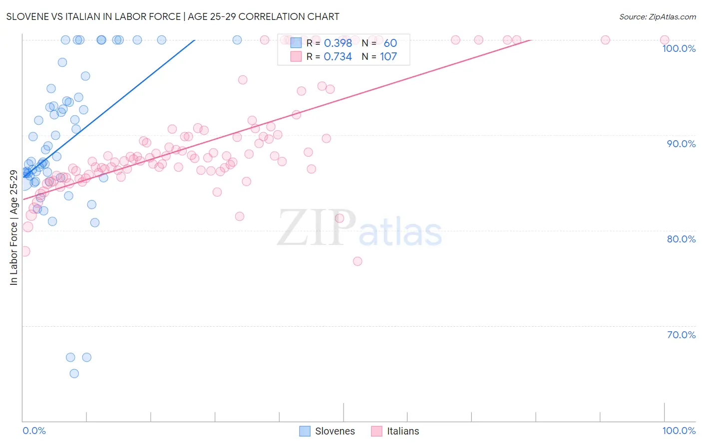 Slovene vs Italian In Labor Force | Age 25-29