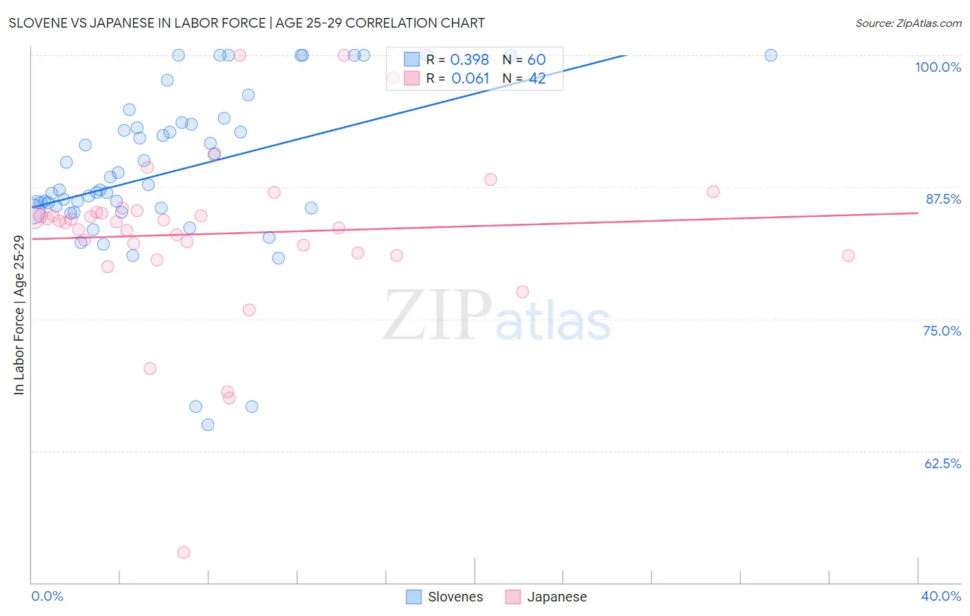 Slovene vs Japanese In Labor Force | Age 25-29