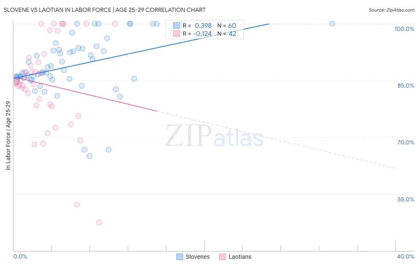 Slovene vs Laotian In Labor Force | Age 25-29