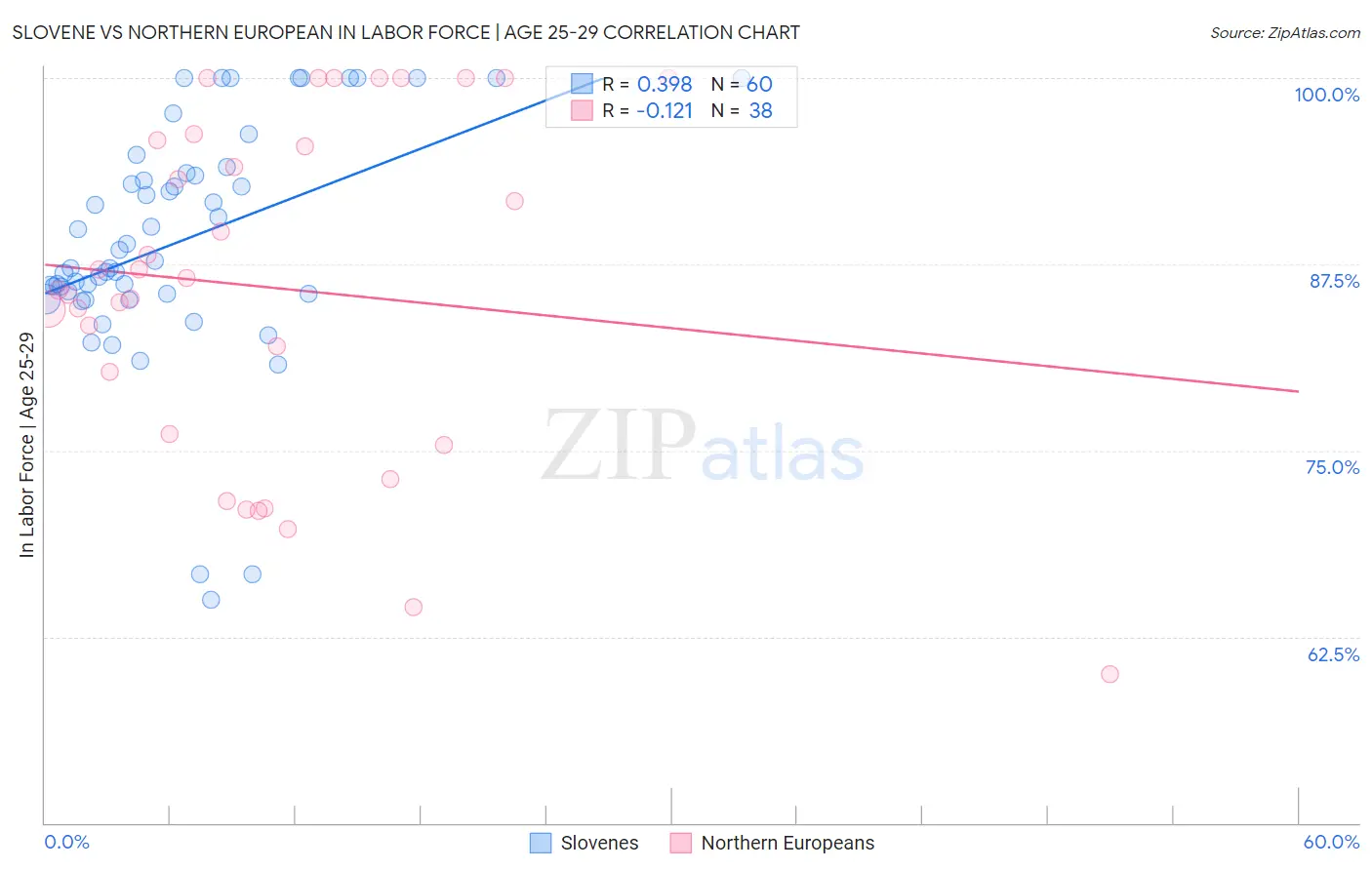 Slovene vs Northern European In Labor Force | Age 25-29