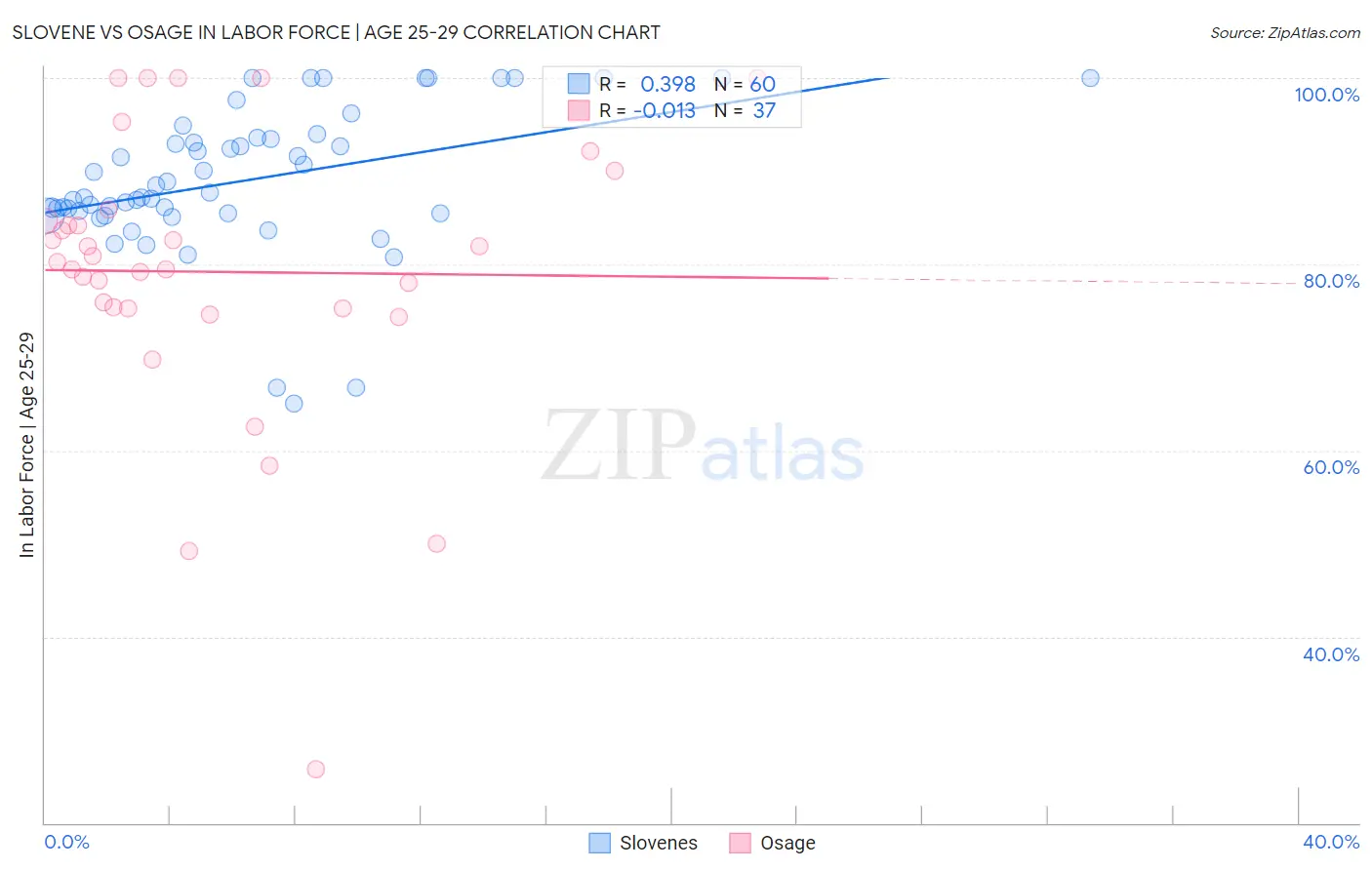 Slovene vs Osage In Labor Force | Age 25-29