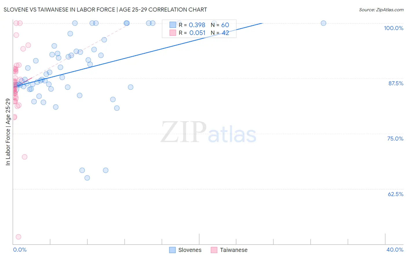 Slovene vs Taiwanese In Labor Force | Age 25-29