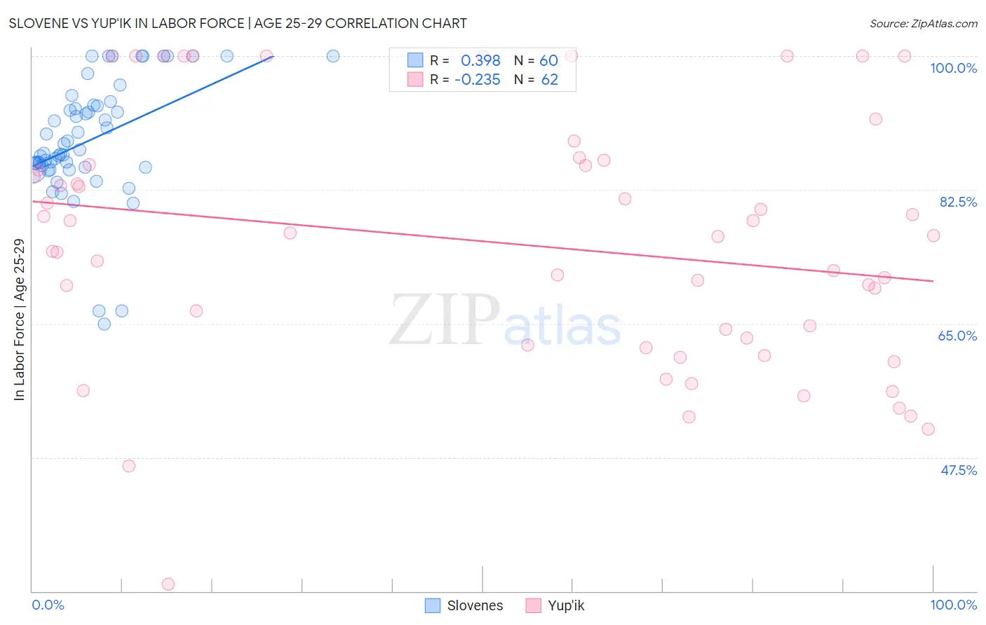 Slovene vs Yup'ik In Labor Force | Age 25-29