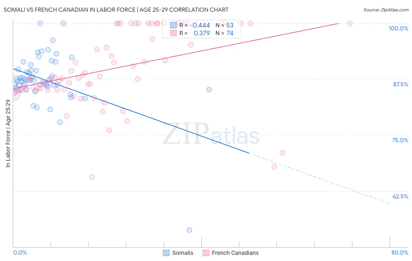 Somali vs French Canadian In Labor Force | Age 25-29