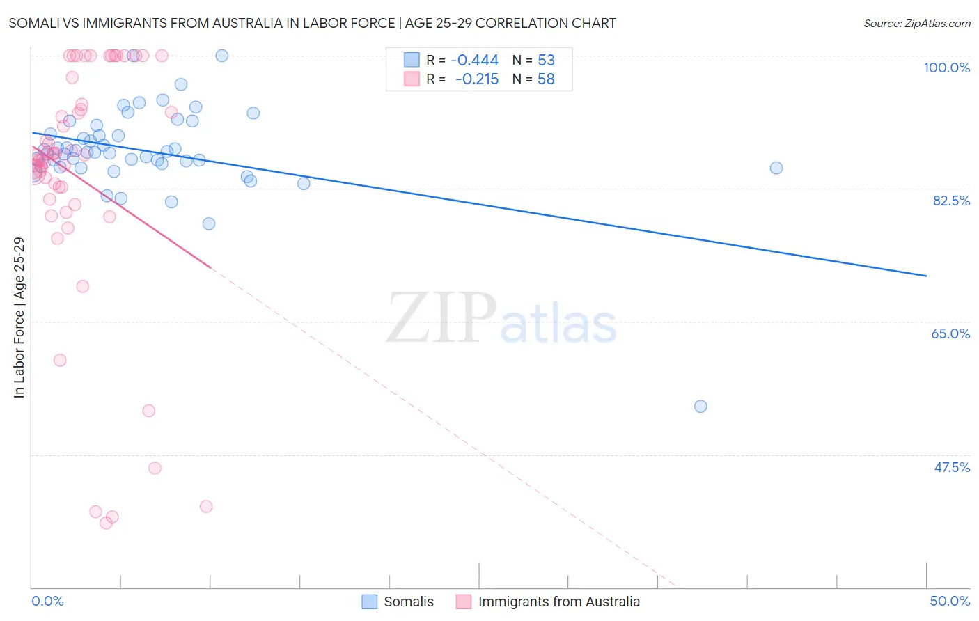 Somali vs Immigrants from Australia In Labor Force | Age 25-29