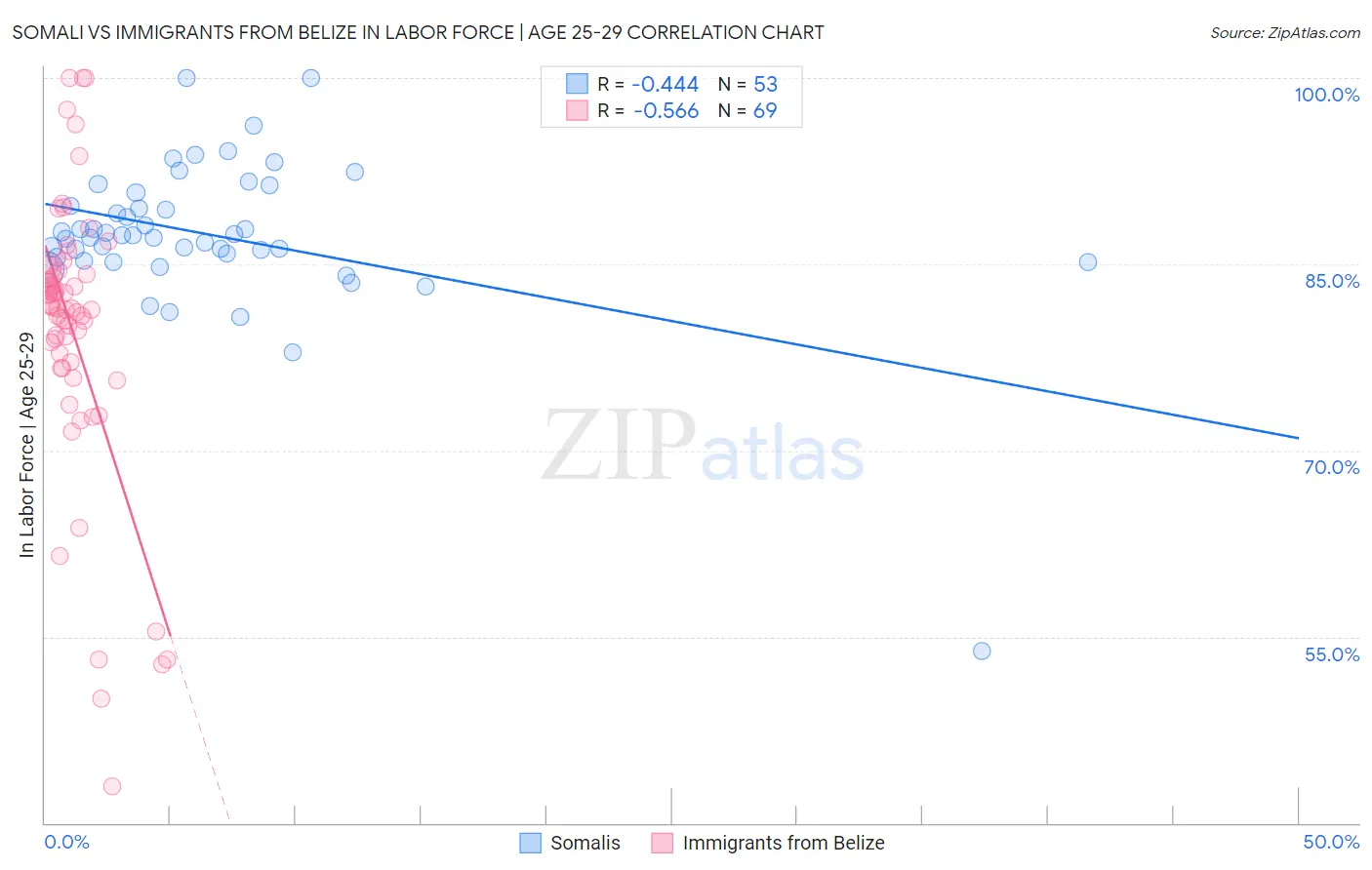 Somali vs Immigrants from Belize In Labor Force | Age 25-29