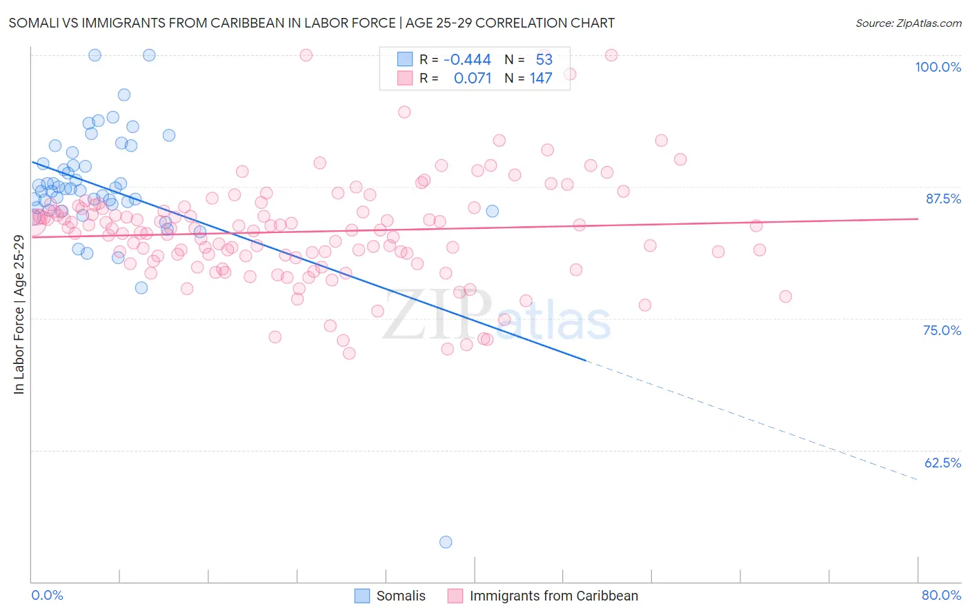 Somali vs Immigrants from Caribbean In Labor Force | Age 25-29