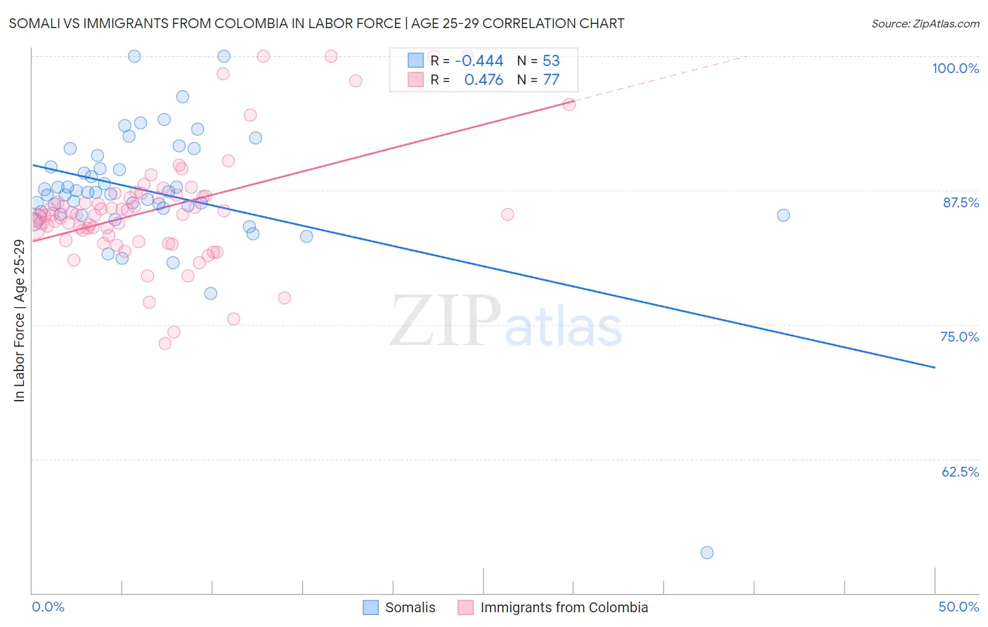 Somali vs Immigrants from Colombia In Labor Force | Age 25-29