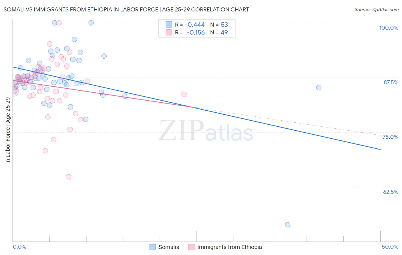 Somali vs Immigrants from Ethiopia In Labor Force | Age 25-29