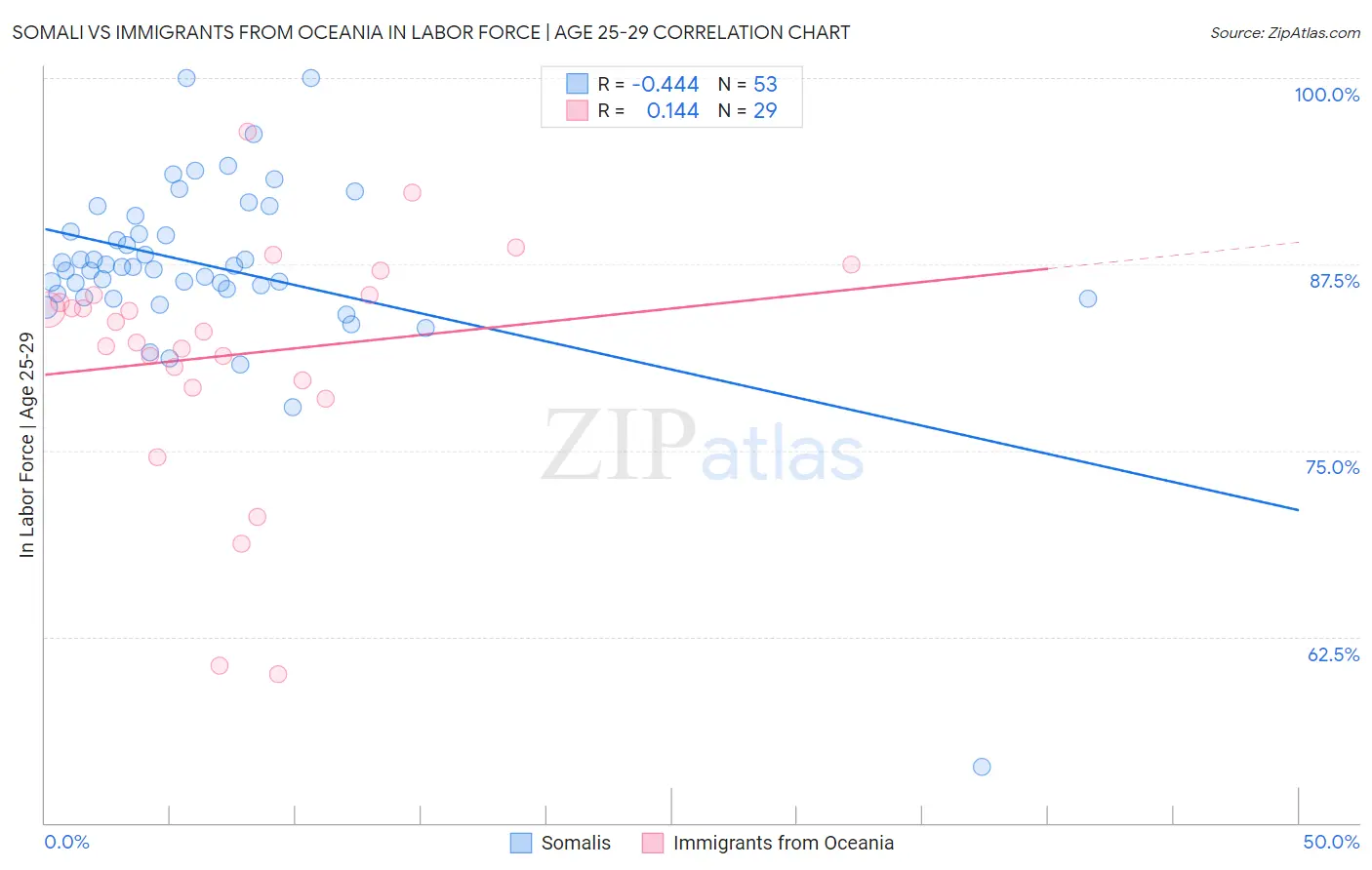 Somali vs Immigrants from Oceania In Labor Force | Age 25-29