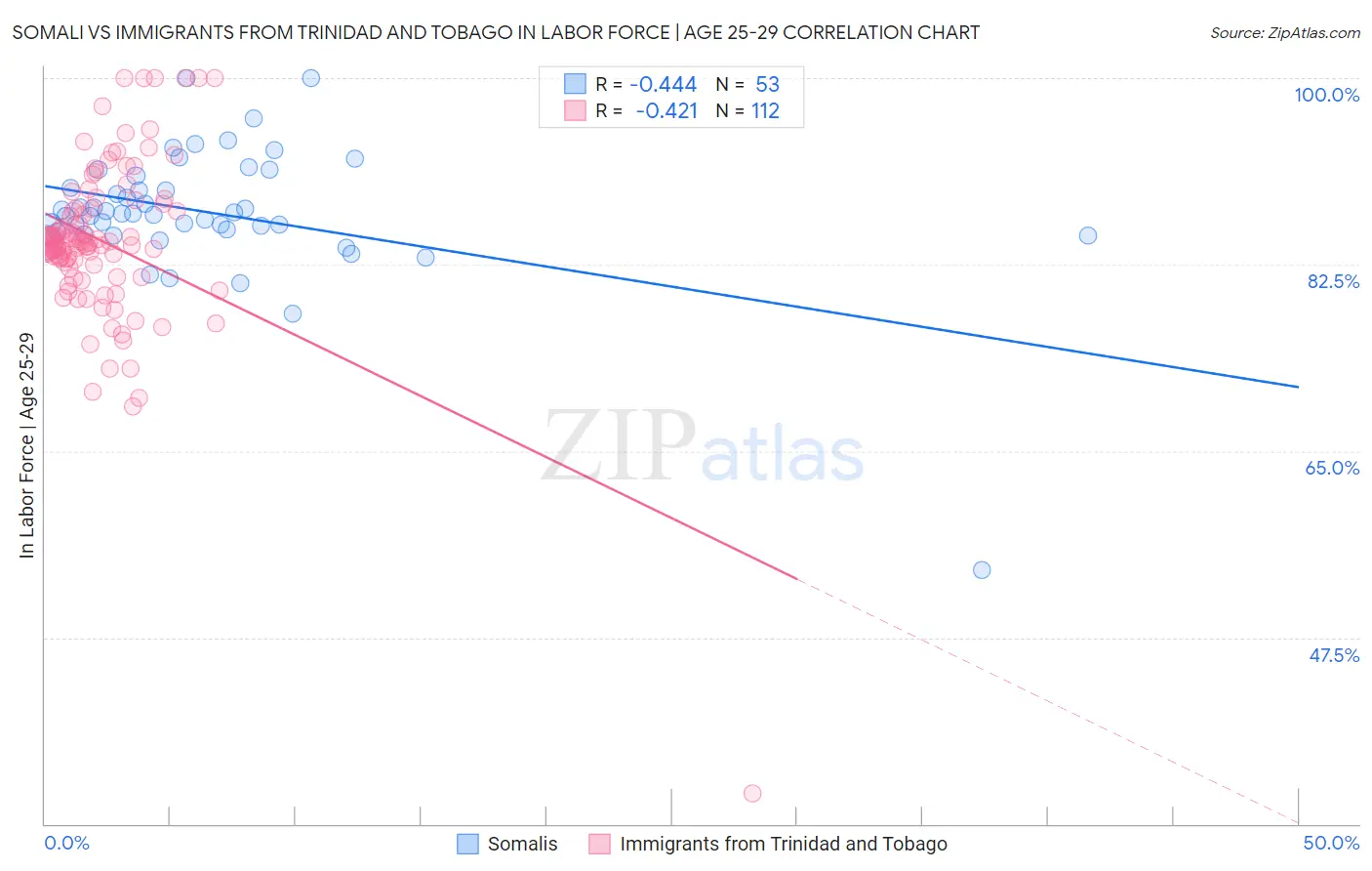 Somali vs Immigrants from Trinidad and Tobago In Labor Force | Age 25-29