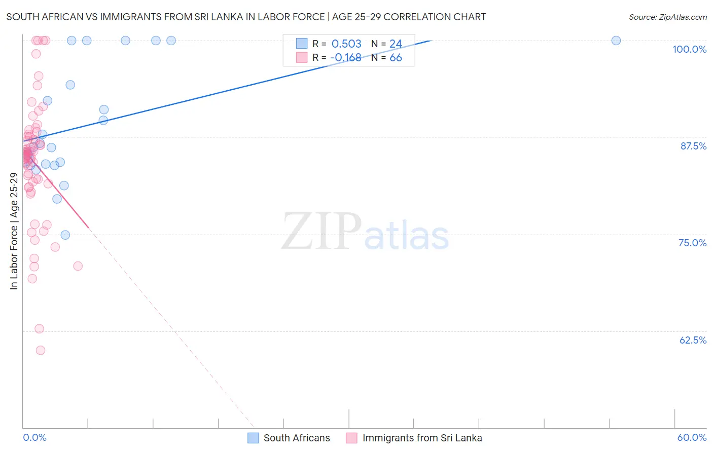 South African vs Immigrants from Sri Lanka In Labor Force | Age 25-29