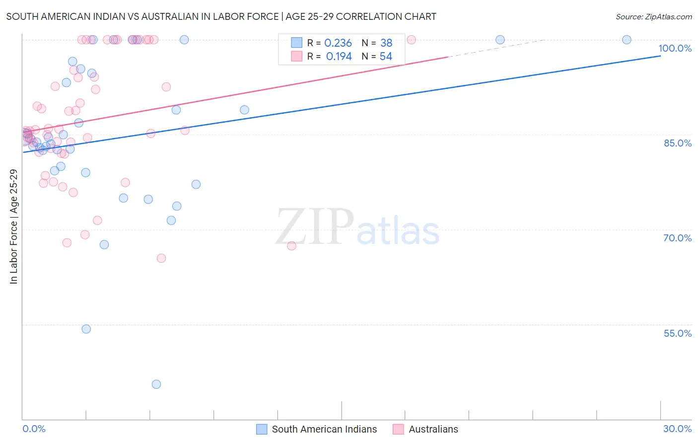 South American Indian vs Australian In Labor Force | Age 25-29